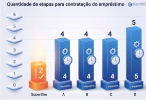 O mercado comprova: Empréstimo Descomplicado é Aqui!